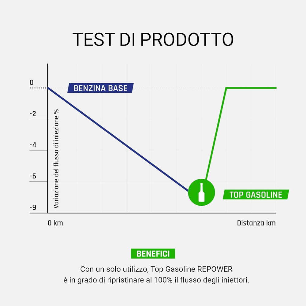 Bardahl Top Gasoline Repower Additivo Benzina Detergente Alimentazione GDI PFI 115018 (7932226470108)